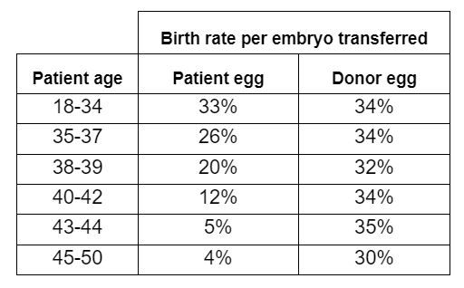 donation birth rates by age
