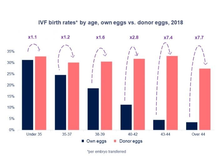 ivf birth rates by age, own vs donor eggs