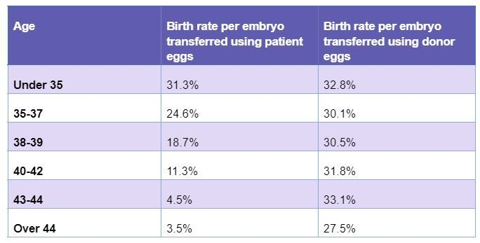 table ivf with egg donor success rates